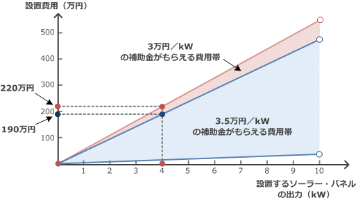 ソーラー・パネルの出力と設置費用、補助金単価の関係
