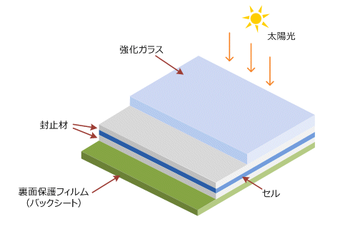 太陽光発電モジュールの構造