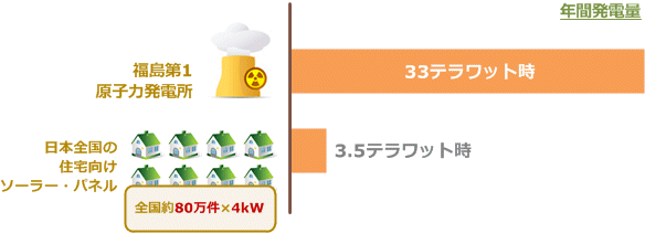 福島第一原発と、日本の全住宅の太陽光発電の年間発電量比較（概算）