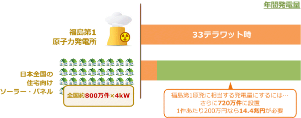 福島第一原発と同じだけ発電するには、あと14.4兆円の投資が必要