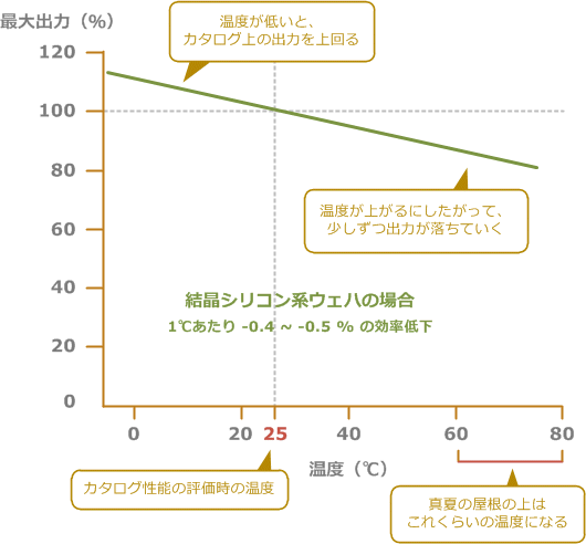結晶シリコン系ウェハの温度と出力の関係（模式図）