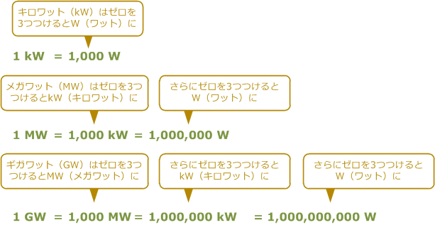 ワット（W）、キロワット（kW）、メガワット（MW）、ギガワット（GW）の関係
