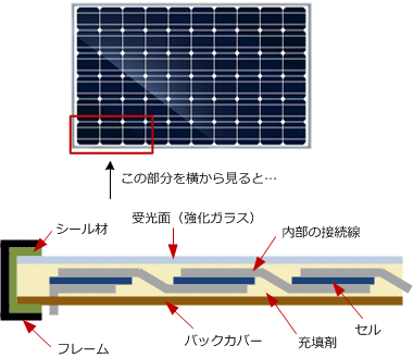 ソーラー・パネルの構造