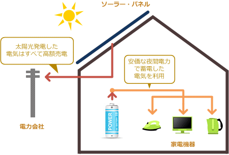 住宅用バッテリと太陽光発電を併用する場合の問題状況