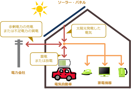 VtoH（Vehicle to Home）
