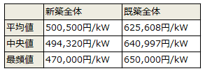 埼玉県の補助金申請に基づく2010年度の1kWあたりの設置費用