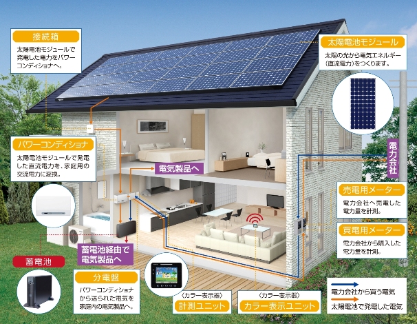 蓄電池付き太陽光発電システムの設置イメージ