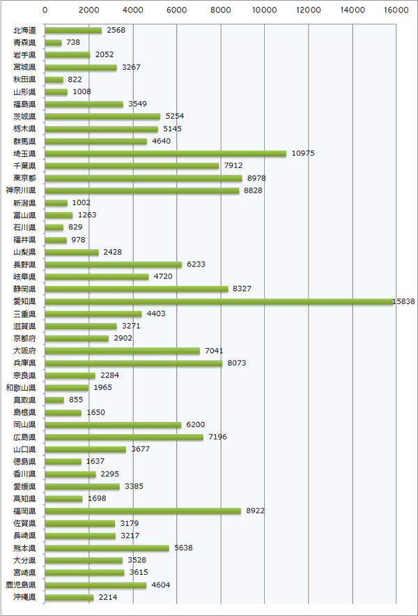 都道府県別の2010年度の住宅用太陽光発電補助金交付申込受付件数