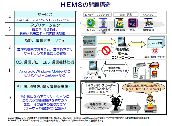 HEMSのサービス構造