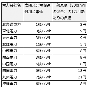 2011年度の各電力会社の太陽光サーチャージ（従量制供給の場合）