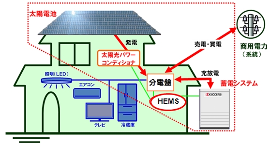 太陽光発電と蓄電システムを組み合わせたシステム