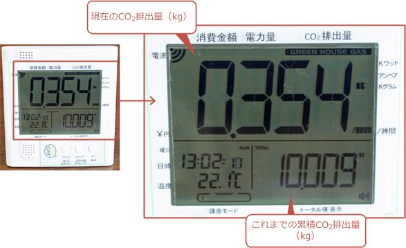 現在のCO<sub>2</sub>排出量の表示