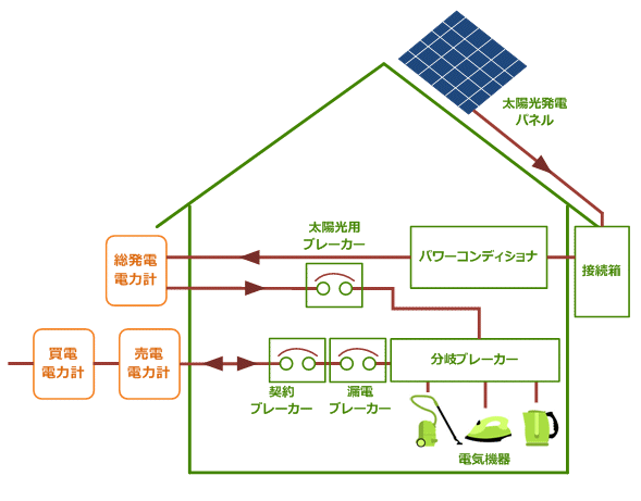 太陽光発電システムの配線