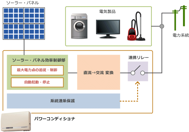 パワコン　パワーコンディショナ