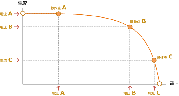 電流－電圧（I-V）曲線