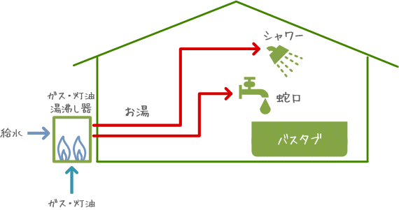 住宅における一般的な給湯の構成