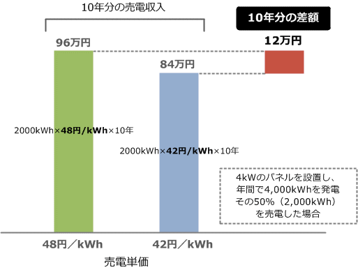 売電単価が48円／kWhの場合と、42円／kWhの場合の10年での違い