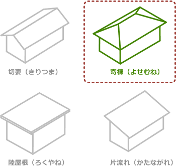 一般的な屋根の形状と寄棟屋根