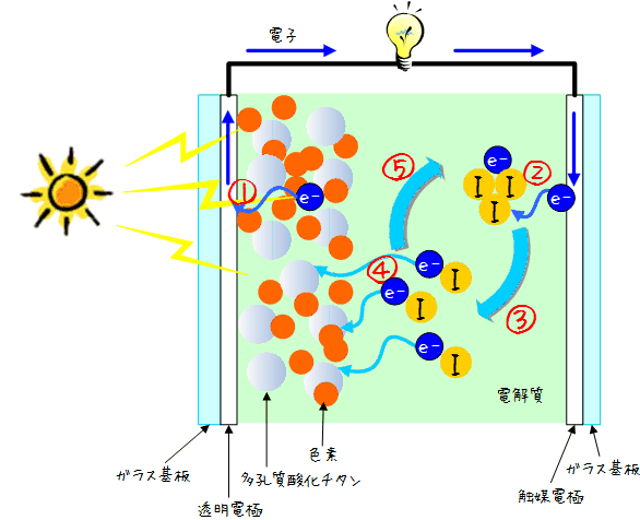 色素増感太陽電池の動作原理