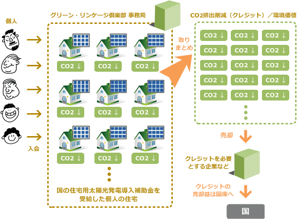 グリーン・リンケージ倶楽部（太陽光発電）によるクレジットの活用