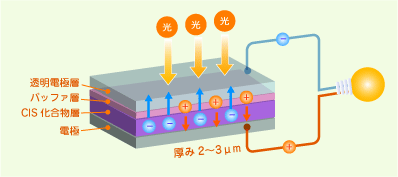 CIS太陽電池の発電の仕組み
