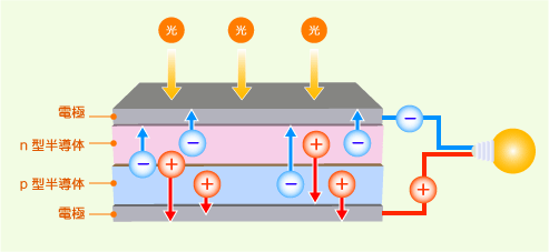 シリコン半導体を使用した太陽電池の発電の仕組み