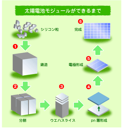 多結晶シリコン型太陽電池の製造工程